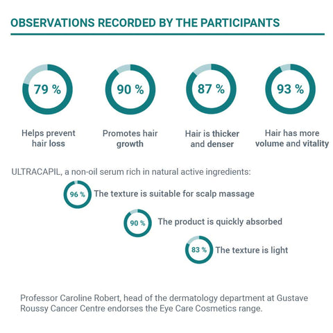 Eye Care Ultracapil hair serum